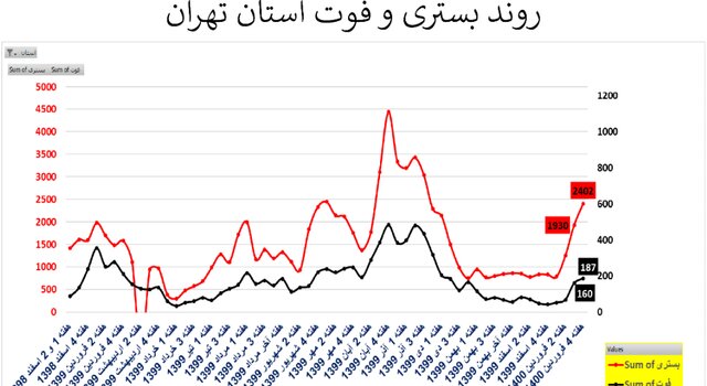 تهران؛ سراسر قرمز / ۱۸۷ فوتی کرونایی در هفته گذشته