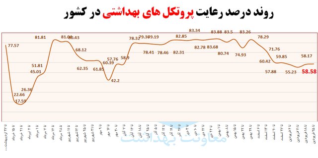 نانوایی‌ها در صدر اخطارهای کرونایی/وضعیت رعایت پروتکل‌های بهداشتی در کشور