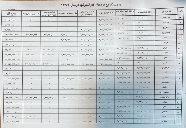 پرداخت ۵۷ میلیارد به فدراسیون‌ها در سال ۹۹ توسط کمیته ملی المپیک