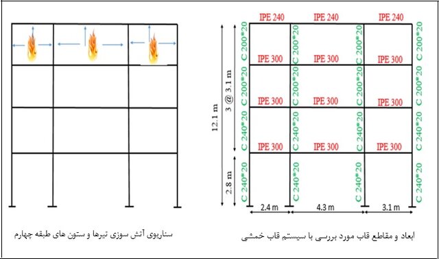 برآورد پایداری سازه‌ها در برابر حریق در قبل و بعد از زلزله