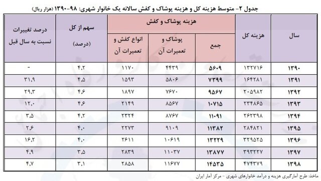 هزینه پوشاک و کفش خانوارهای شهری سال ۹۸ چقدر بود؟