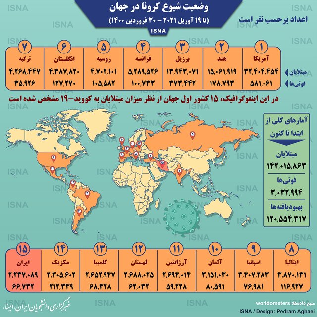 اینفوگرافیک / آمار کرونا در جهان تا ۳۰ فروردین