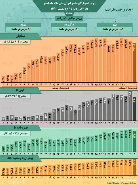 اینفوگرافیک / روند کرونا در ایران، از ۳ فروردین تا ۳ اردیبهشت