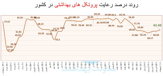 میزان رعایت پروتکل‌ها در استان‌ها و صنوف مختلف + نمودار