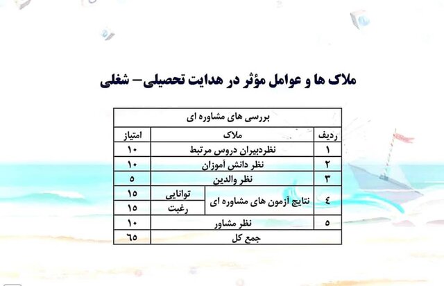 جزئیاتی از هدایت تحصیلی ـ شغلی سال ۱۴۰۰ /حدنصاب نمرات برای ورود به هر رشته