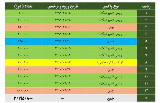 آخرین آمار واردات واکسن کرونا و زمان آغاز واکسیناسیون عمومی در کشور