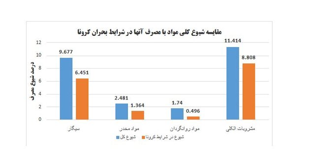 تاثیر کرونا بر مصرف مواد اعتیادآور در ورزشکاران پایتخت+ نمودار