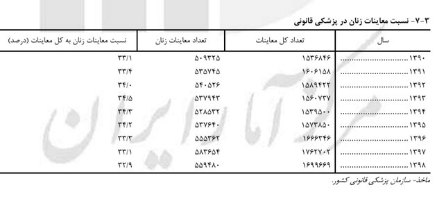 ۱۴ درصد از معاینات نزاع پزشکی قانونی مربوط به زنان مدعی همسرآزاری