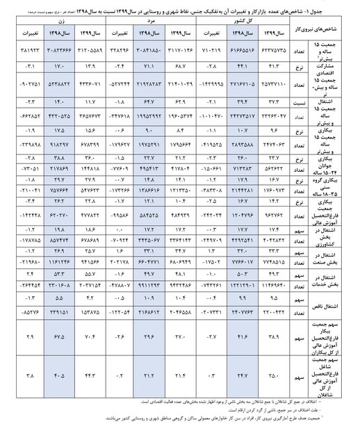 سهم قابل توجه زنان تحصیلکرده بیکار بین بیکاران سال ۹۹/وضعیت ۱۵ تا ۳۵ ساله ها