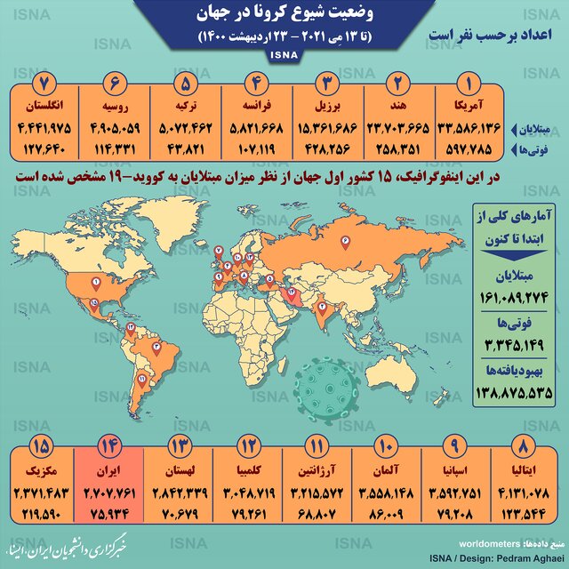 اینفوگرافیک / آمار کرونا در جهان تا ۲۳ اردیبهشت