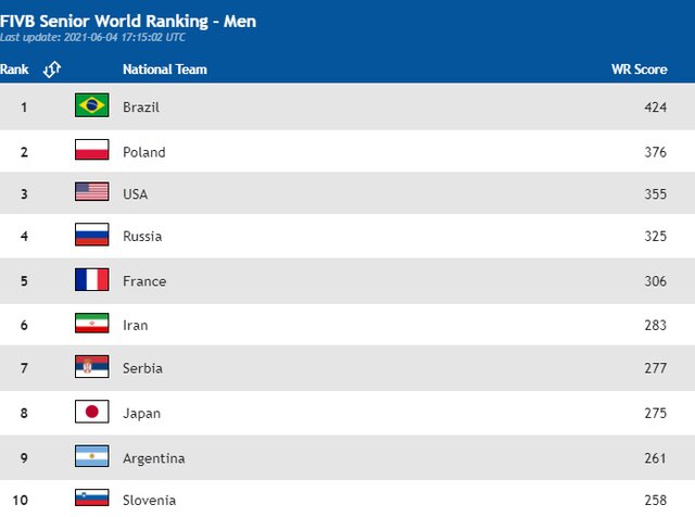 صعود ملی پوشان والیبال ایران به رده ششم جهان