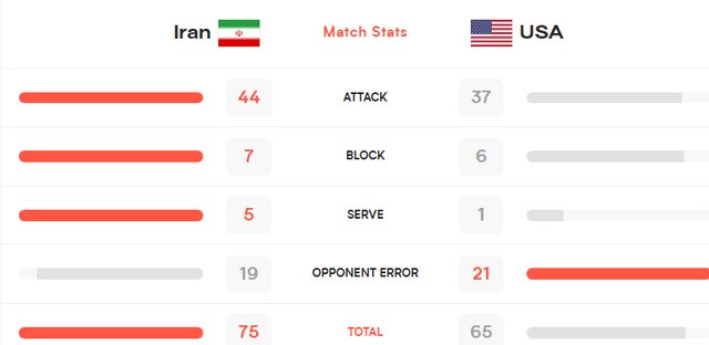 حمله، دفاع و سرویس ایران برتر از تیم ملی والیبال آمریکا