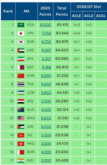 لیگ ایران پنجمین لیگ برتر فوتبال آسیا